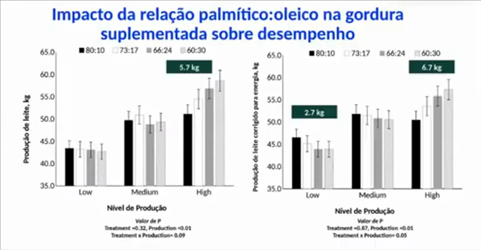 Fatty acids in the dairy cow diet: palmitic to oleic ratio and milk yield by production level